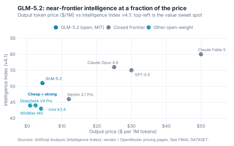 Cost vs capability: GLM-5.2 sits in the cheap-and-strong corner