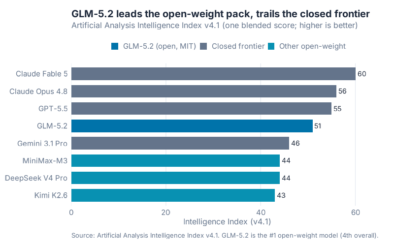 Intelligence Index v4.1: GLM-5.2 leads the open-weight pack and trails the closed frontier