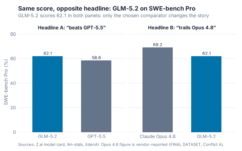 Same score, opposite headline: GLM-5.2 scores 62.1 on SWE-bench Pro in both panels