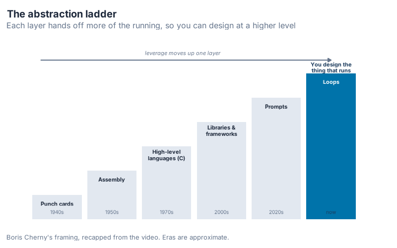 The abstraction ladder: punch cards, assembly, high-level languages, libraries and frameworks, prompts, and loops, each rung raising the level of leverage
