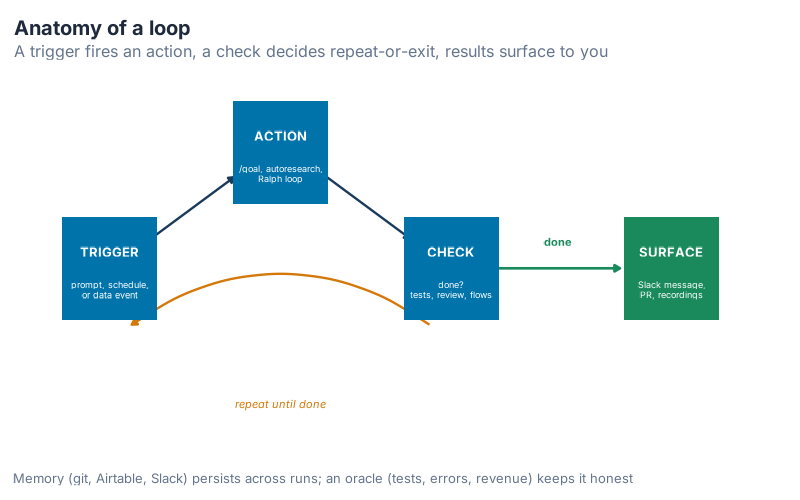Anatomy of a loop: trigger, action, check, repeat until done, and surface the result