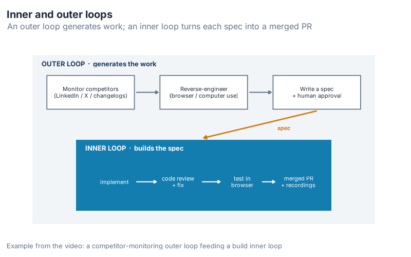 Inner and outer loops: an outer monitoring loop writes specs that feed an inner build loop, with a human approval gate between them