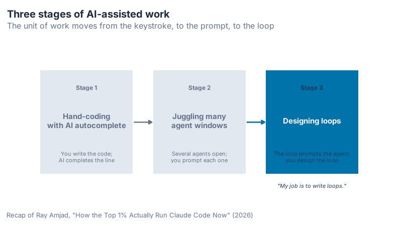Three stages of AI-assisted work: hand-coding with autocomplete, juggling many agent windows, and designing loops where the loop is the unit of work