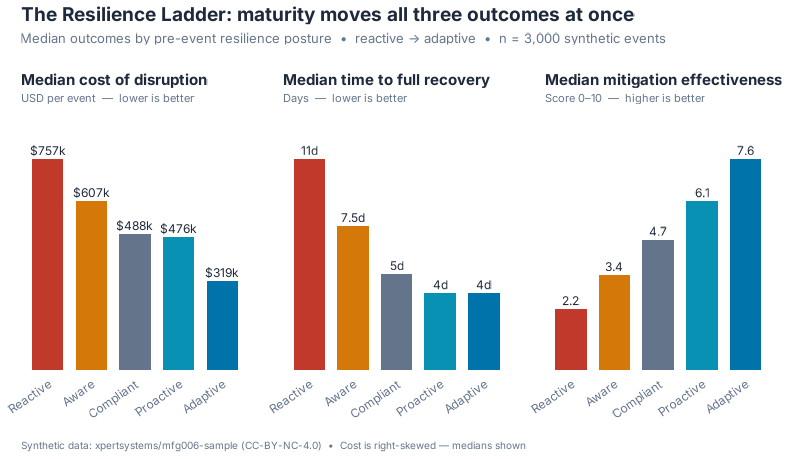 The Resilience Ladder: median cost, recovery time, and mitigation effectiveness across the five resilience postures, reactive to adaptive, for 3,000 synthetic disruption events. Cost and recovery fall as effectiveness climbs.