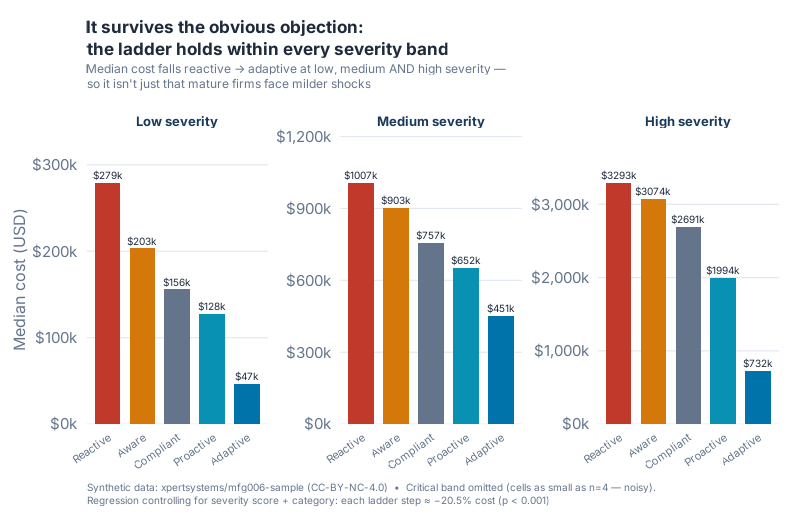 The resilience ladder holds within every severity band. Median cost falls from reactive to adaptive at low, medium, and high severity. The critical band is omitted as small-cell noise.