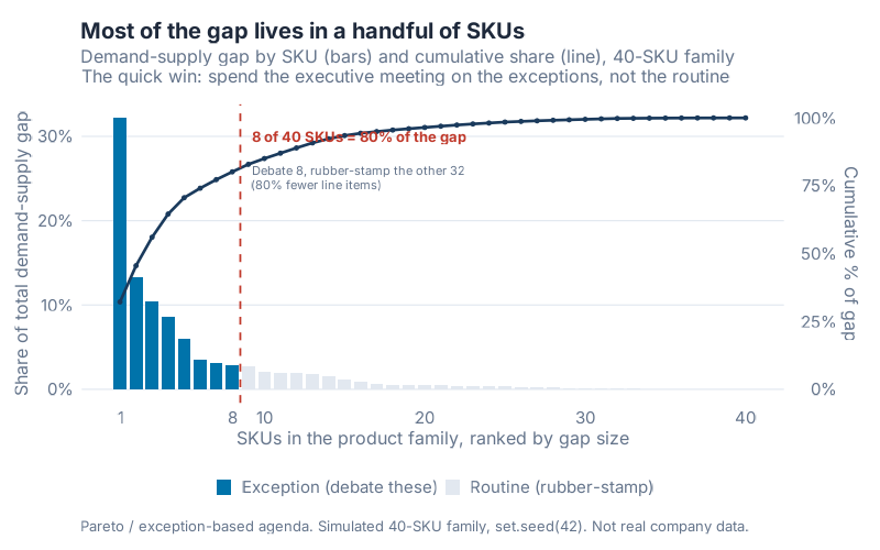Pareto chart of the demand-supply gap across 40 SKUs: 8 SKUs carry 80 percent of the total gap, so the meeting should debate those 8 exceptions and rubber-stamp the other 32.