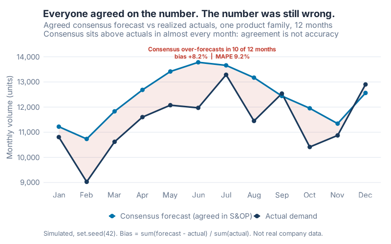 Consensus forecast versus realized actuals over 12 months: the consensus line sits above actual demand in 10 of 12 months, running a signed bias of plus 8.2 percent and a MAPE of 9.2 percent.