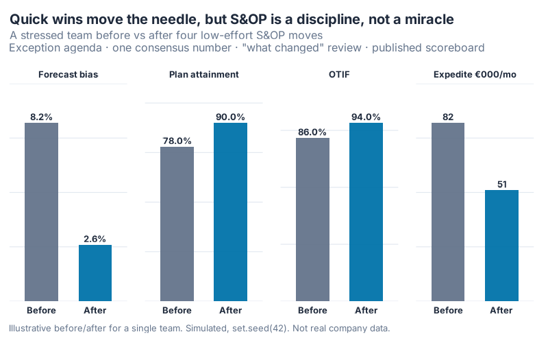 Before-and-after KPI panel: forecast bias improves from plus 8.2 to plus 2.6 percent, plan attainment from 78 to 90 percent, OTIF from 86 to 94 percent, and expedite cost from 82,000 to 51,000 euros per month.