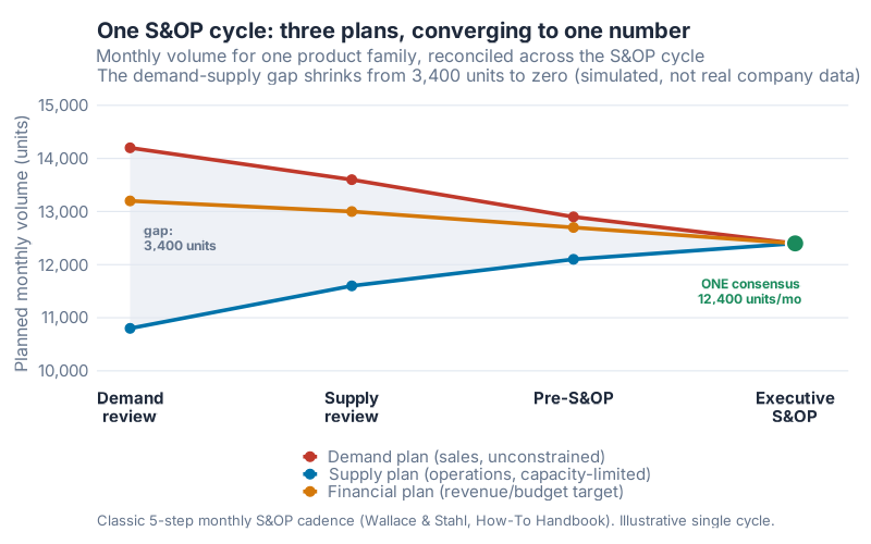 One S&OP cycle: the demand, supply, and financial plans start far apart and converge to a single consensus of 12,400 units per month, with the demand-supply gap shrinking from 3,400 units to zero.