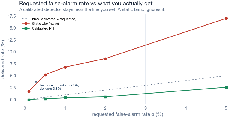 Requested false-alarm rate against delivered false-alarm rate. The calibrated detector tracks the diagonal you asked for; the static band sits far above it at every setting.