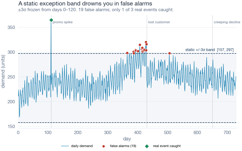 Two years of daily demand for one SKU with a frozen plus-or-minus three-sigma band. Nineteen of the twenty alarms are false, clustered at the seasonal peaks, and the band never once flags the lost-customer level shift.