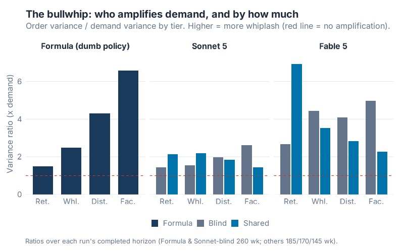 Order-variance amplification by tier, formula versus Sonnet versus Fable, blind versus shared