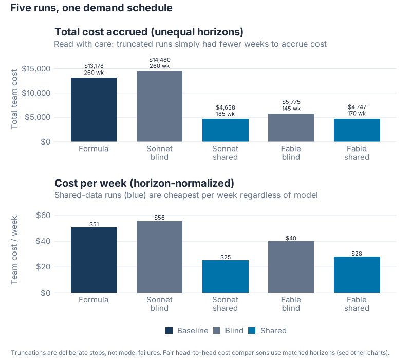 All five runs, total cost and cost per week, with week counts labeled for transparency