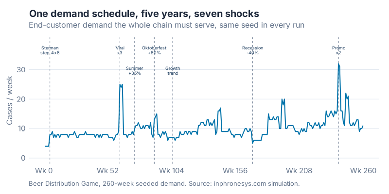 The 260-week end-customer demand schedule with all seven events annotated