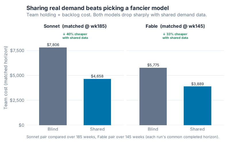 Team cost drops sharply when agents can see real customer demand, for both models