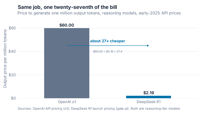 Bar chart comparing output token pricing: OpenAI o1 at $60.00 per million tokens versus DeepSeek R1 at $2.19, about 27 times cheaper