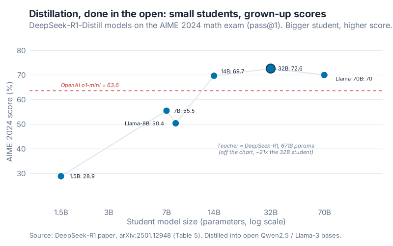 Scatter plot showing DeepSeek-R1-Distill models on the AIME 2024 math exam, with the 32-billion-parameter student scoring 72.6% versus OpenAI o1-mini's 63.6% reference line