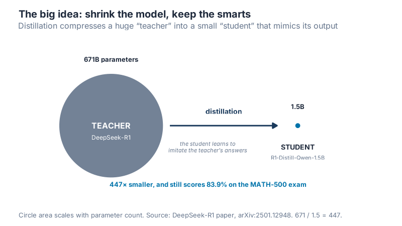 Conceptual diagram: a large teacher model with 671 billion parameters distilled into a small student model with 1.5 billion parameters, 447 times smaller