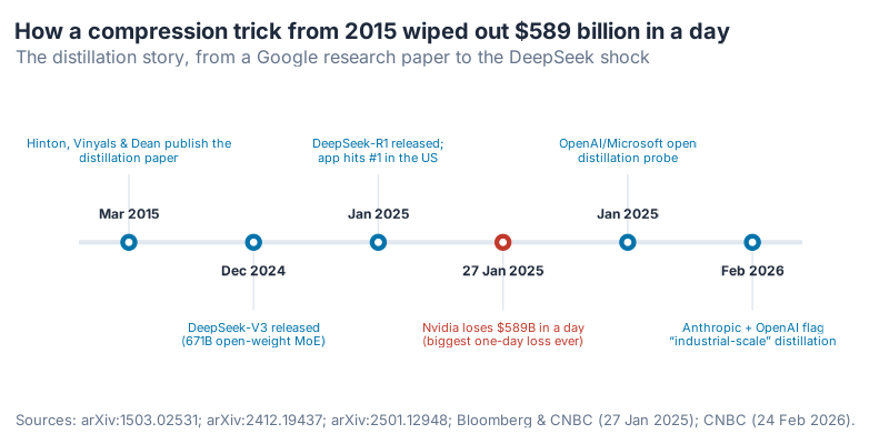 Timeline of the distillation story from the 2015 Hinton paper through the December 2024 DeepSeek-V3 release, the January 2025 R1 release and Nvidia crash, to the February 2026 industry escalation