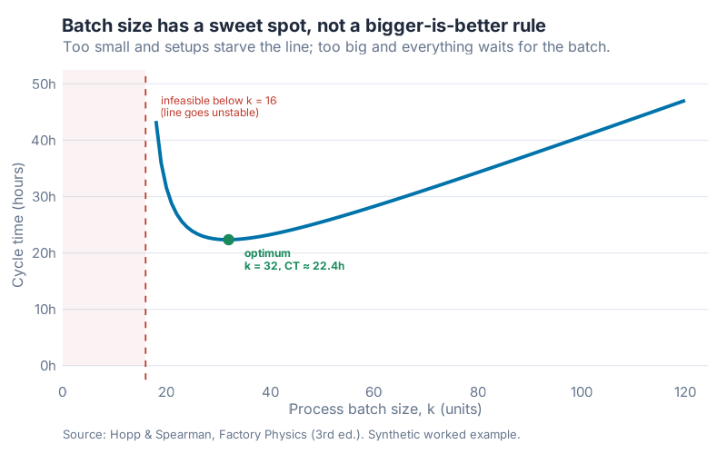 Cycle time vs batch size