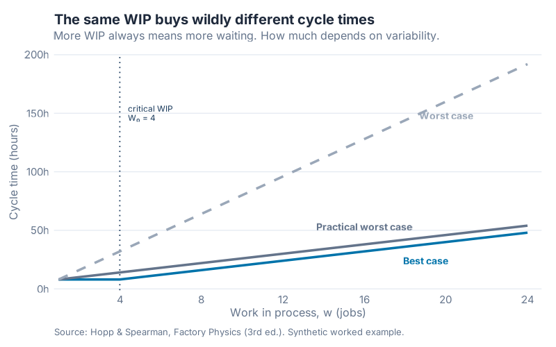 Cycle time vs WIP
