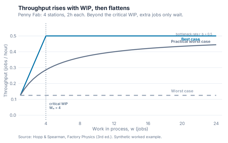 Throughput vs WIP
