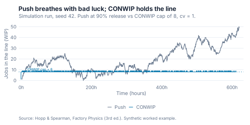 Push vs CONWIP simulation