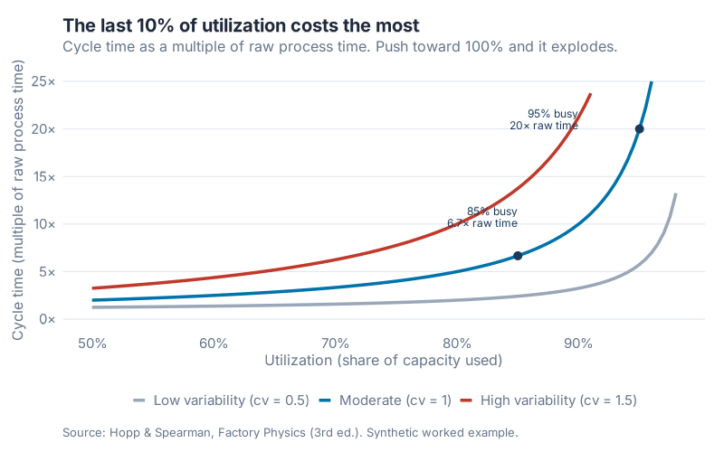 The utilization wall