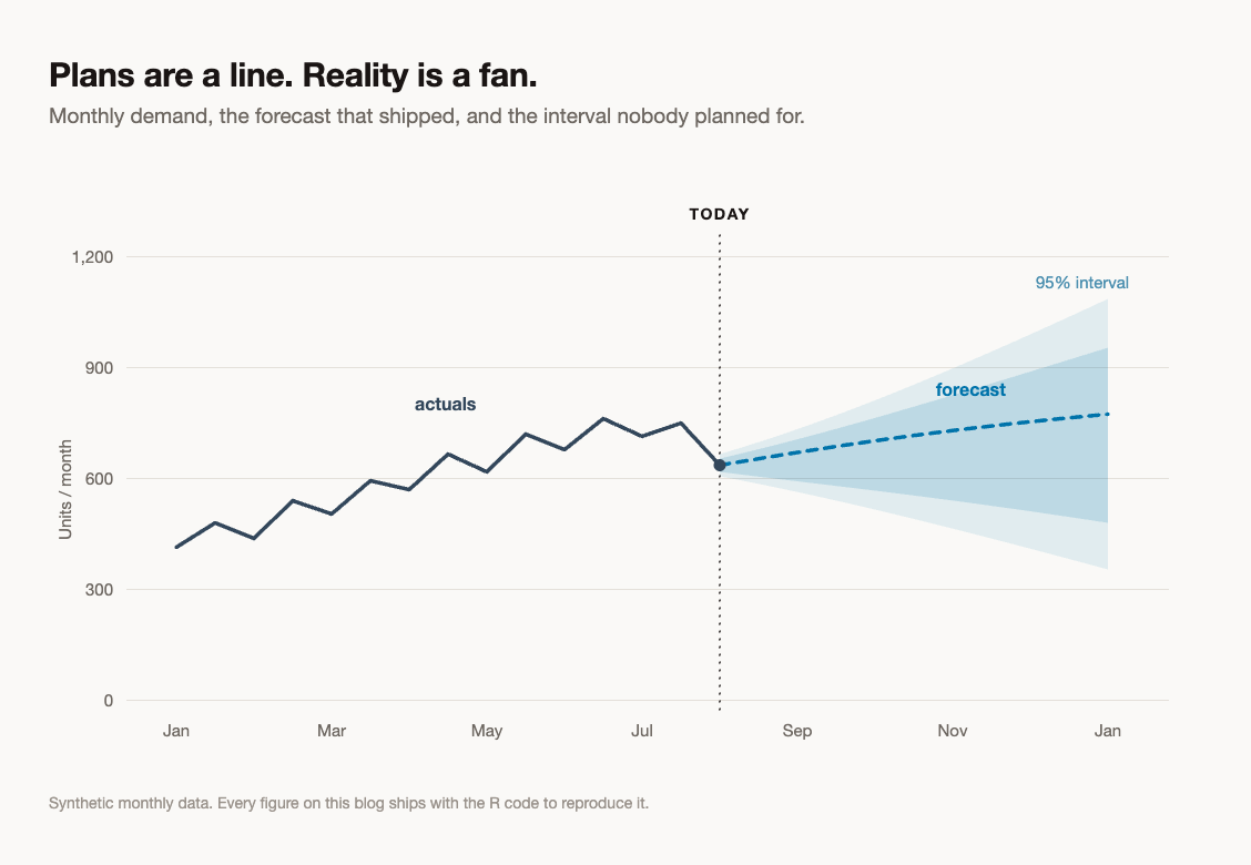 Line chart: monthly demand actuals, forecast, and widening 95 percent prediction interval after today
