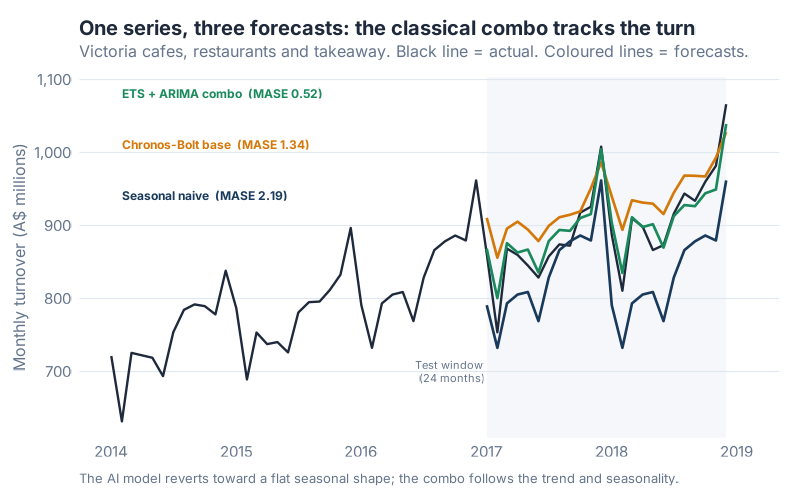 Victoria cafes and restaurants turnover with 24-month forecasts. The ETS+ARIMA combo tracks the trend and seasonality (MASE 0.52); Chronos-Bolt base flattens (1.34); seasonal naive misses the upward trend (2.19).