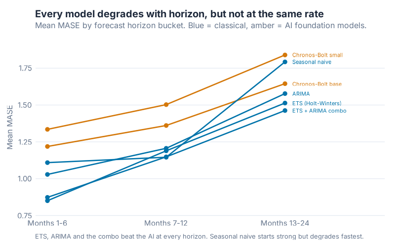 MASE by horizon bucket. Classical trained models lead in every bucket; seasonal naive degrades fastest and is overtaken by Chronos-Bolt base at the 13-24 month horizon.