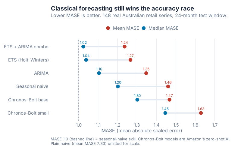 Leaderboard: mean MASE by model across 148 retail series. The ETS+ARIMA combo leads at 1.24; Chronos-Bolt base at 1.47 ties seasonal naive at 1.46.