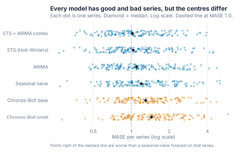 Per-series MASE by model on a log scale. Each dot is one series, the diamond marks the median, and the dashed line sits at MASE 1.0. Every model has good and bad series, but the classical models' centres sit further left.