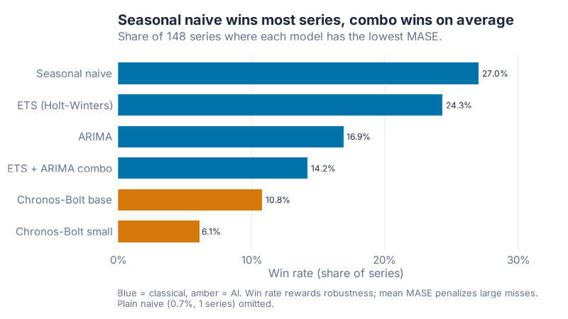Win rate: share of 148 series where each model had the lowest MASE. Seasonal naive wins the most series at 27%, ahead of ETS at 24%.
