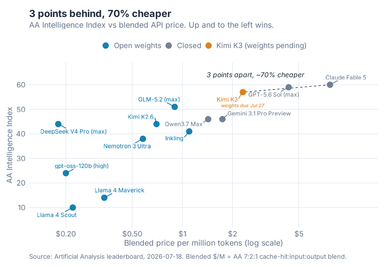 Intelligence vs price, open vs closed