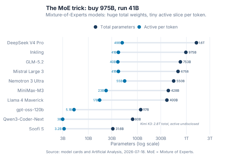 Total versus active parameters: the MoE trick