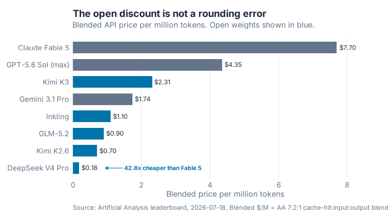 Blended API price per million tokens
