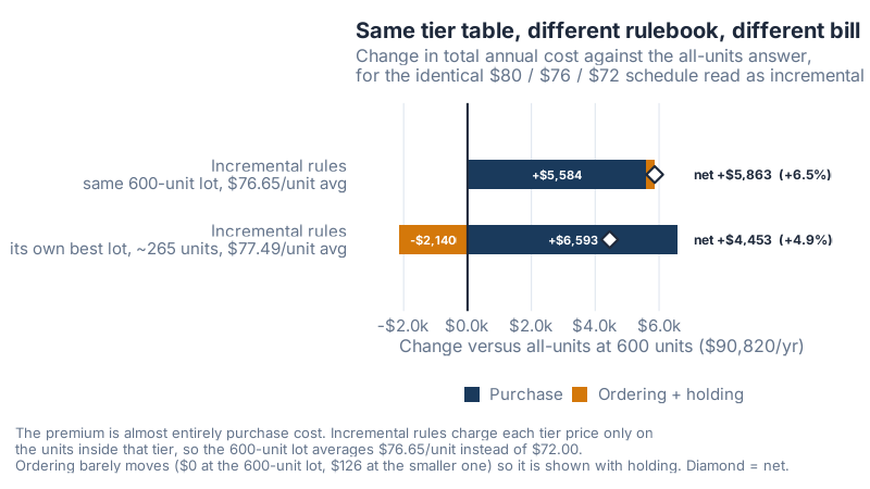 Change in total annual cost against the all-units answer, for the same tier table read as incremental at 600 units and at its own best lot of about 265 units