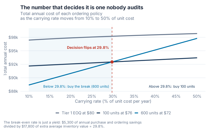 Total annual cost of each ordering policy as the carrying rate moves from 10% to 50%, with the lines crossing at 29.8%