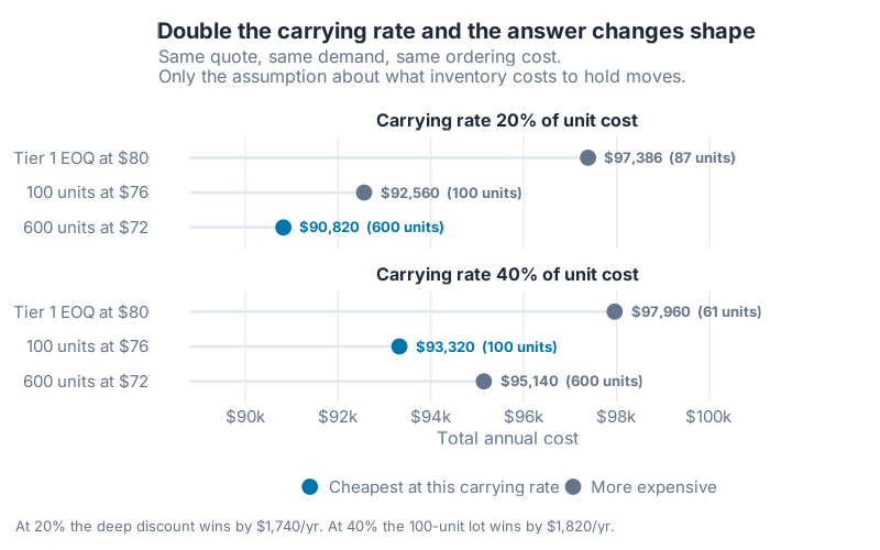 Two panels comparing the three candidate policies at a 20% and a 40% carrying rate, showing the cheapest option moving between rows