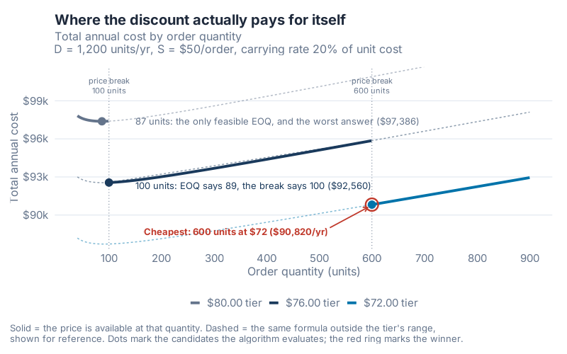 Total annual cost by order quantity for each tier price, with the three candidates marked and the 600-unit winner ringed