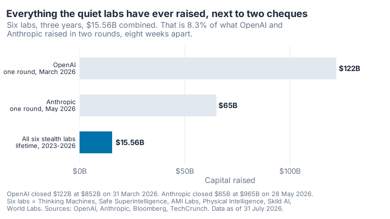 All six labs' lifetime capital of $15.56 billion compared against OpenAI's single March 2026 round of $122 billion and Anthropic's May 2026 round of $65 billion