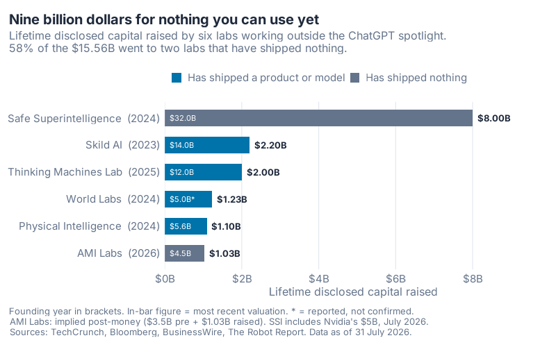 Lifetime disclosed capital raised by each of the six stealth AI labs, with labs that have shipped products in blue and labs that have shipped nothing in grey