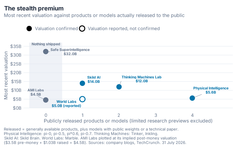 Valuation plotted against number of publicly released products and models, showing the two zero-product labs isolated on the left axis