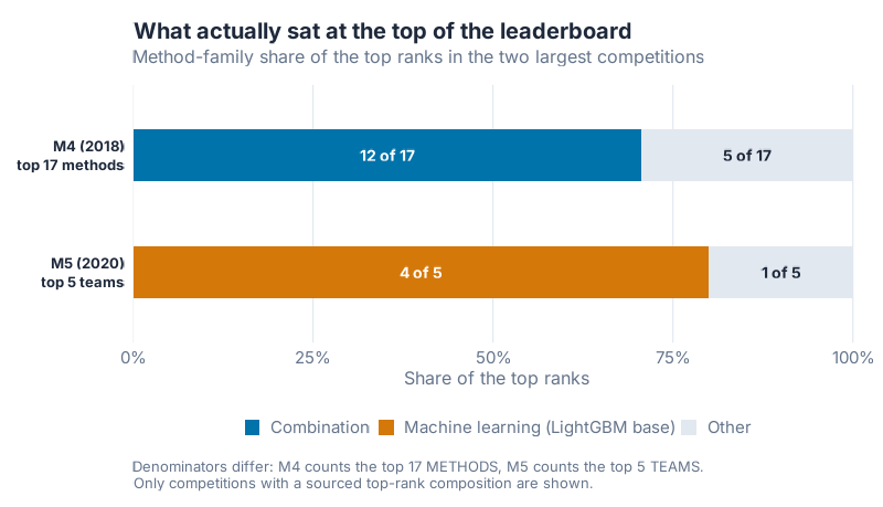 Method-family share of the top ranks. In M4, 12 of the top 17 methods were combinations. In M5, 4 of the top 5 teams used LightGBM.