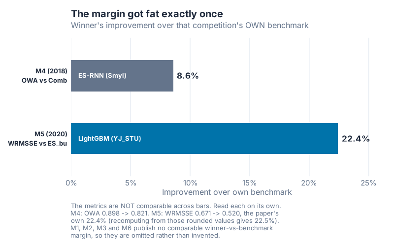 Bar chart of each winner's improvement over its own competition's benchmark. M4's ES-RNN gained 8.6% over the Comb benchmark on OWA; M5's LightGBM winner gained 22.4% over ES_bu on WRMSSE.
