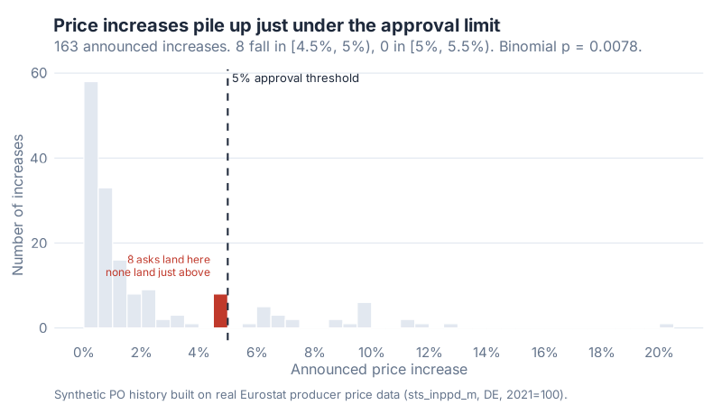 Histogram of announced price increases with a visible pile-up in the half-point immediately below the 5% approval threshold and nothing immediately above it.