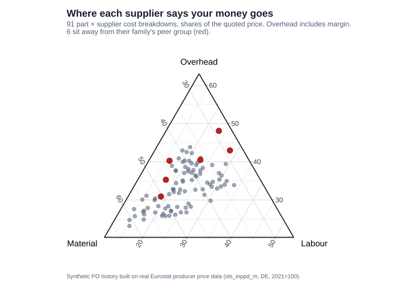 Ternary plot of the three collapsed cost shares for all 91 part-by-supplier breakdowns, with the flagged compositions picked out.