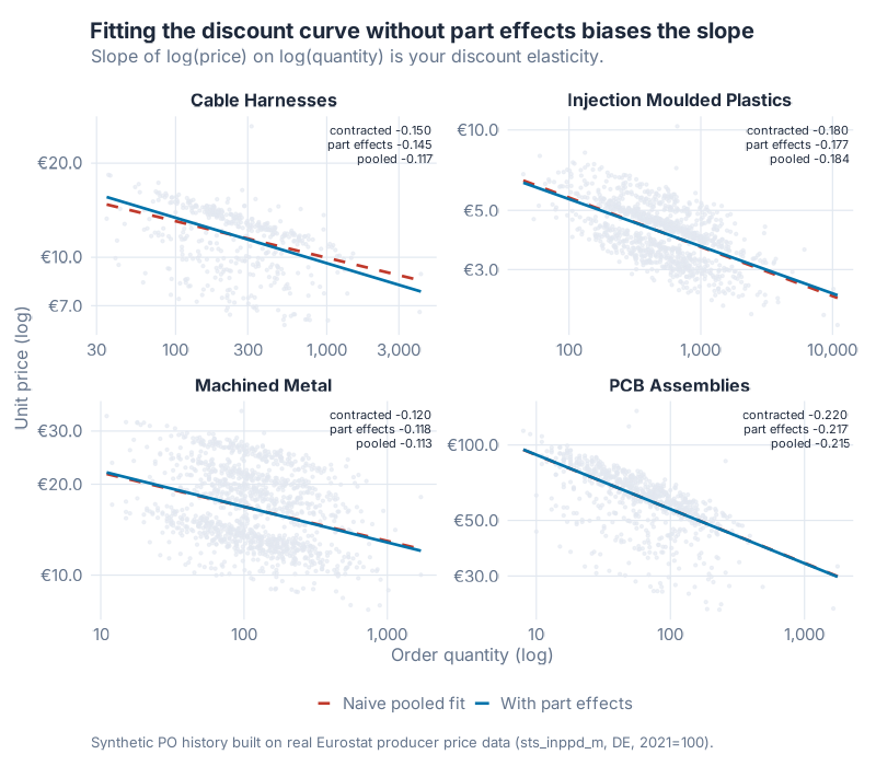 Fitted discount curves for all four part families, with part effects and as a naive pooled fit, against the contractual elasticity.
