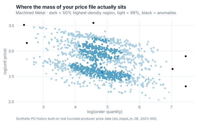 High-density-region boxplot of order quantity against unit price, with the 50% and 99% regions shaded and the extreme observations picked out individually.